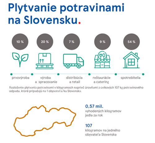 report: Plytvanie potravinami na Slovensku